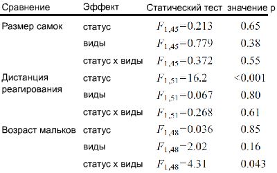 Результаты двухфакторного анализа ANOVA