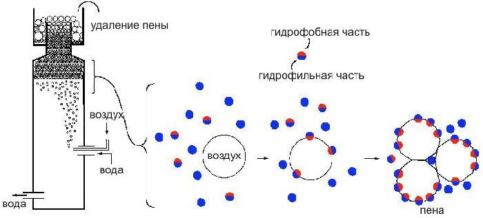 Механизм работы флотатора