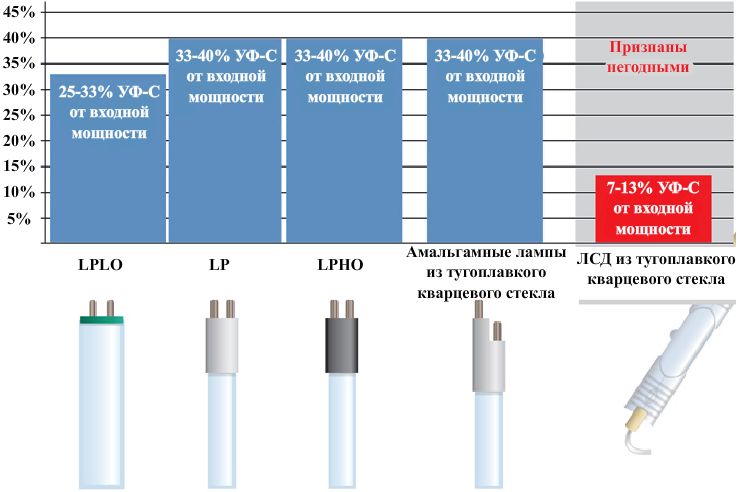 Сравнение выходной мощности УФ-C излучения