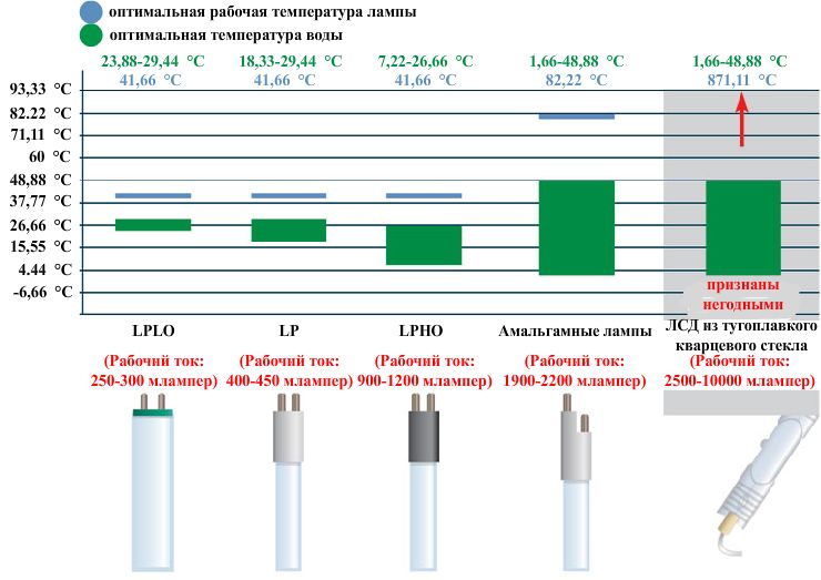 График рабочих температур УФ-ламп показывает оптимальную рабочую температуру лампы, а также оптимальную температуру воды для различных видов УФ ламп низкого давления. УФ лампы среднего давления не рекомендуется использовать в системах культивирования водных организмов из-за экстремальных рабочих температур, что часто ведет к загрязнению кварцевой оболочки, которая требует сложных систем очистки.